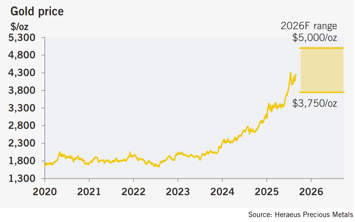 （来源：Heraeus Precious Metals）