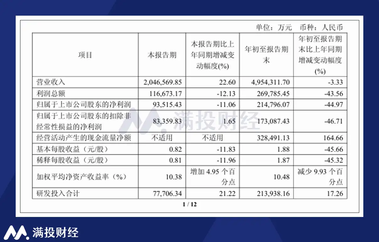 (数据起首：公司三季报）