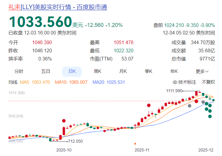▲礼来近期股价表现，数据来源：百度股市通