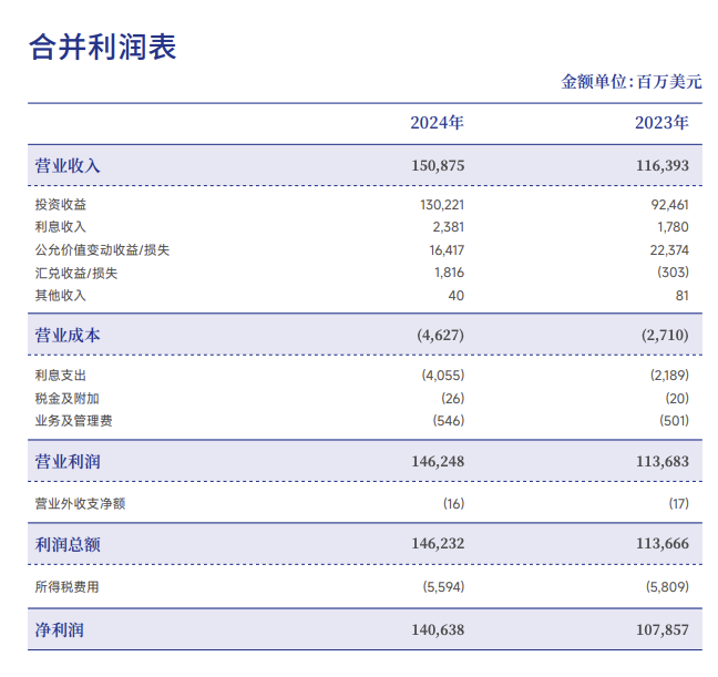 中投公司2024年投资收益1302亿美元,同比增逾四成|中国投资有限责任公司|年报|净利润|中国投资|董事会_手机新浪网