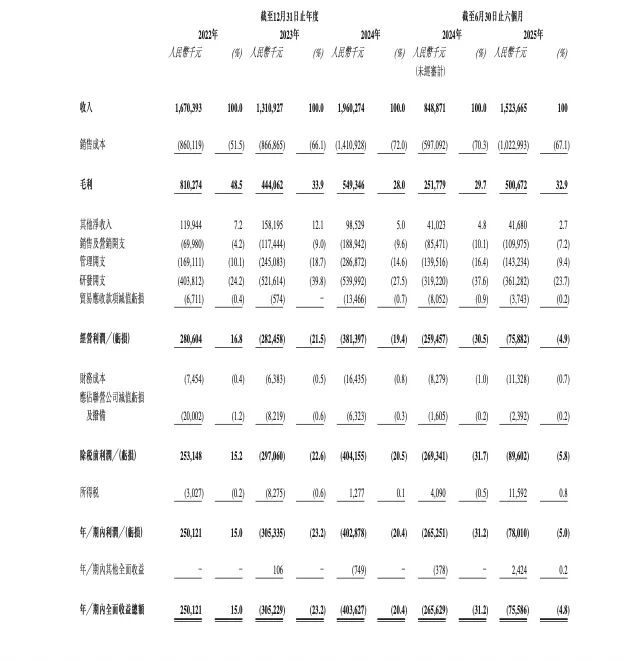 来源:纳芯微招股书