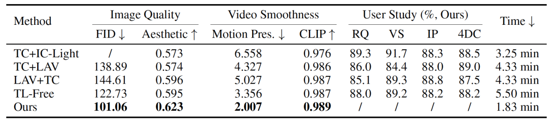 表 1 镜头 × 光照联合控制任务的定量结果。用户偏好表示选择我们方法的参与者比例