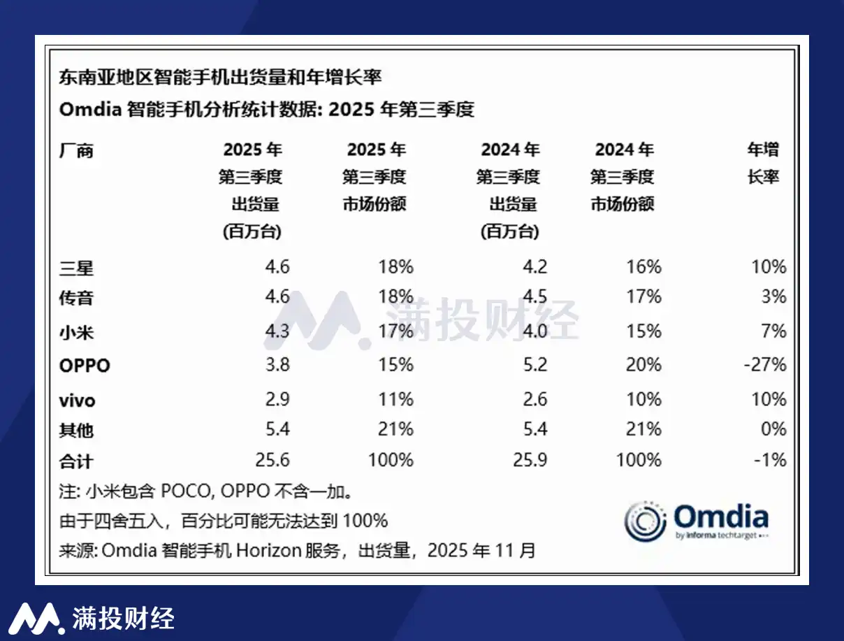 （数据起首：Omdia）