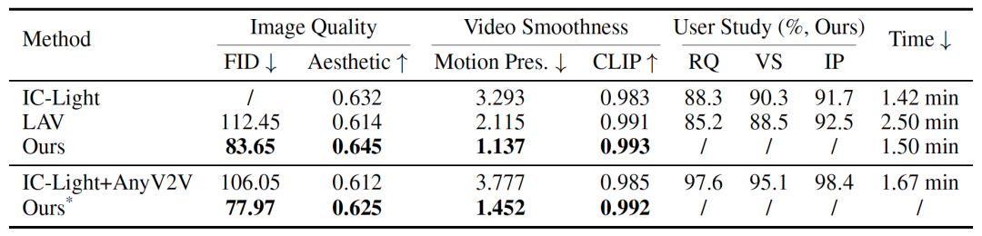 表 2 视频重打光任务的定量结果
