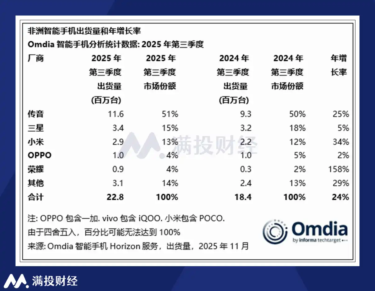 （数据起首：Omdia）