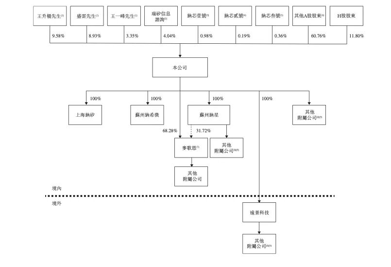 来源:纳芯微招股书