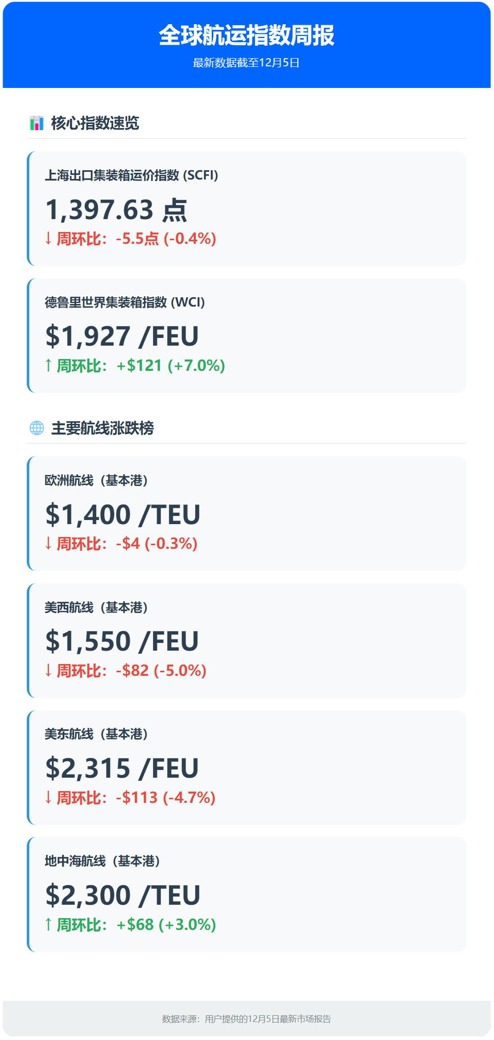 最新运价指数更新！SCFI再度下滑！WCI止跌反弹7%！