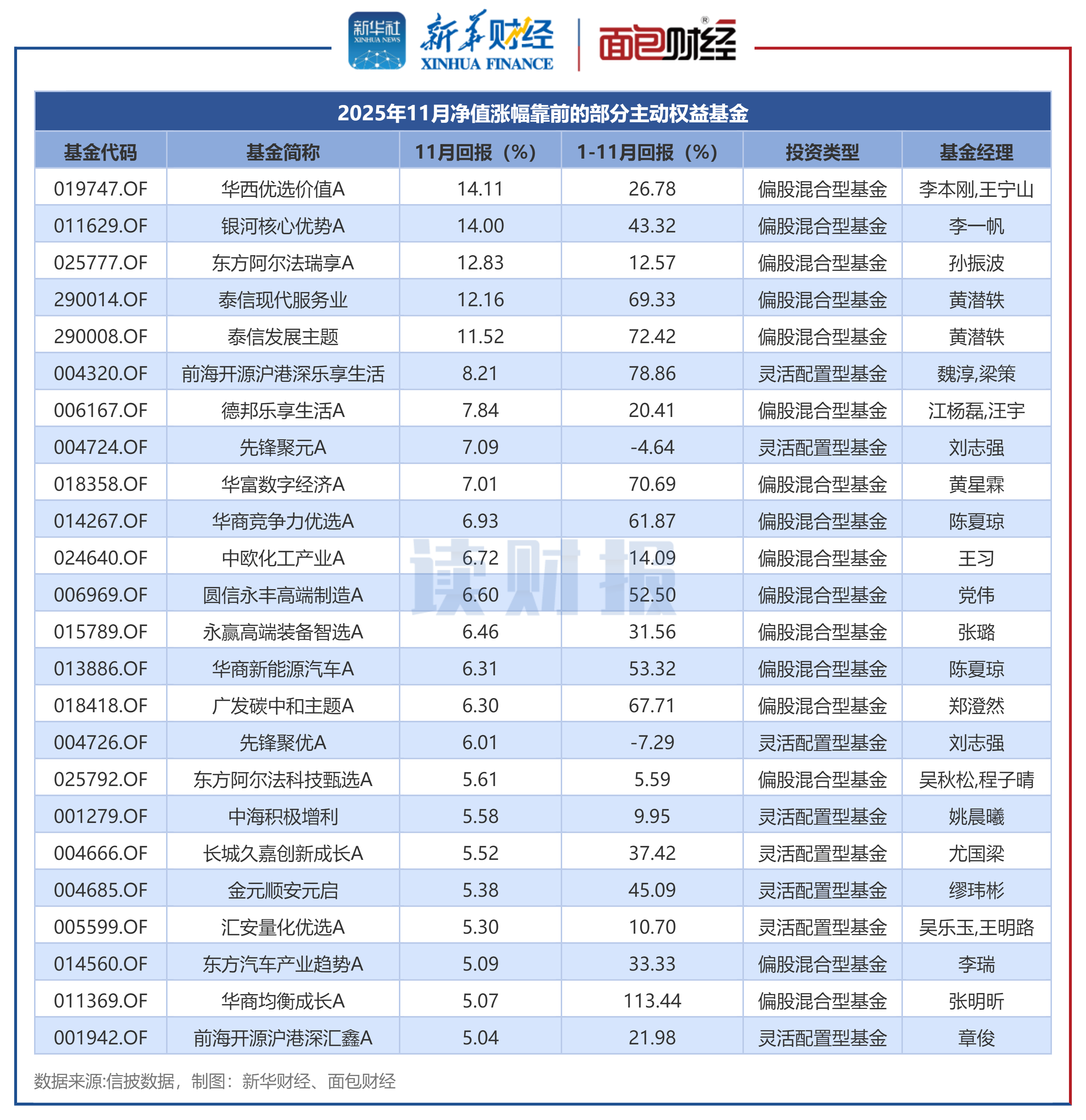 图1：2025年11月净值涨幅靠前的部分主动权益基金