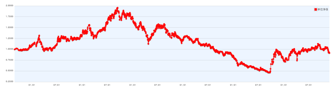 图3：同泰开泰A今年以来净值走势
