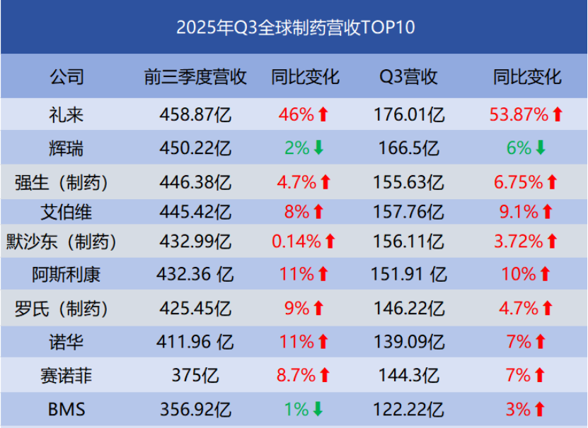 ▲图片来源：E药经理人根据财报公开数据整理