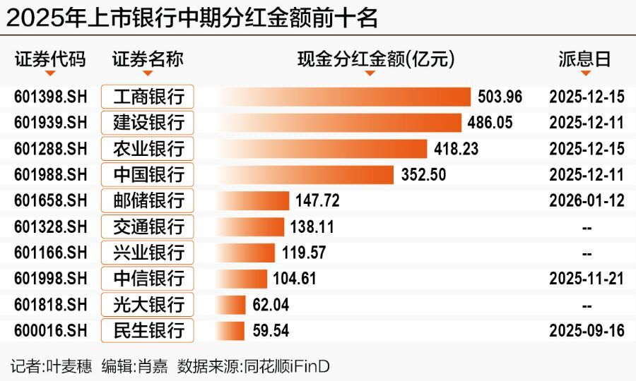 四大行即将派发中期“红包” 上市银行超2600亿元分红在途