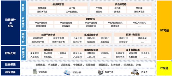 图3 海立星光能碳双控平台架构示意图