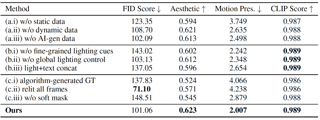 表 3 消融实验定量结果
