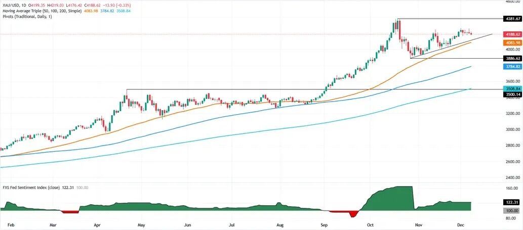 (现货黄金日线图 来源：FXStreet)