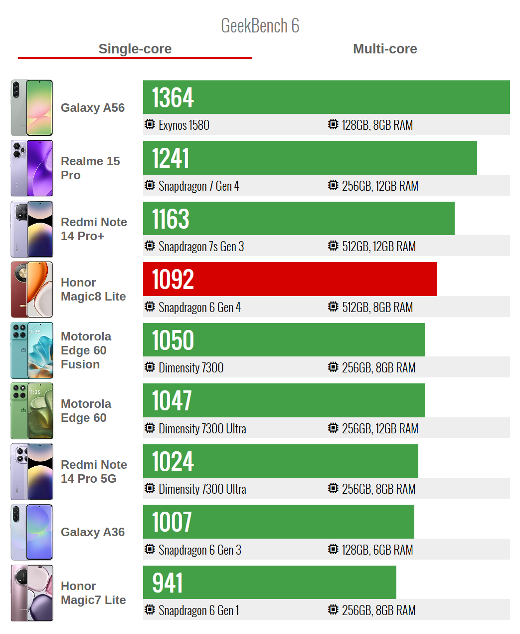 以上图源：GSMArena