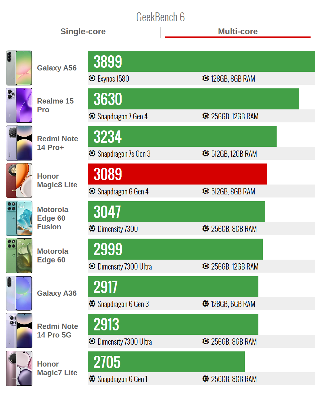 以上图源：GSMArena