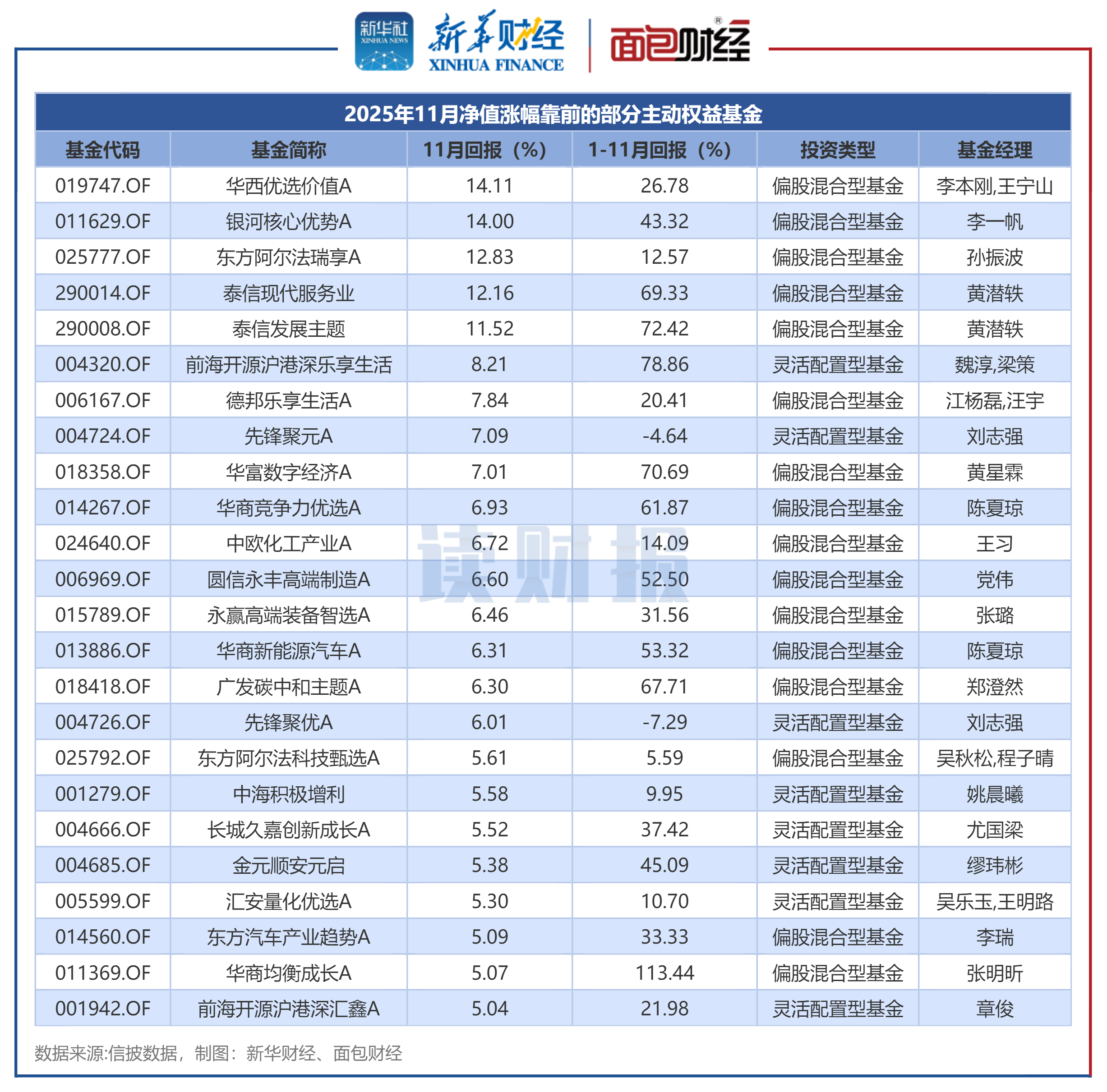 图1：2025年11月净值涨幅靠前的部分主动权益基金