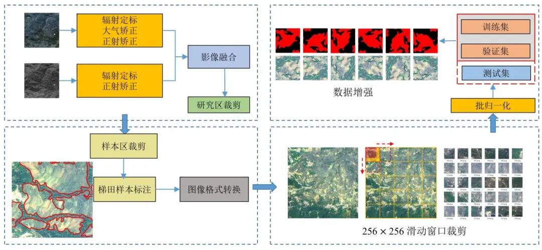 图2　梯田识别数据集构建流程