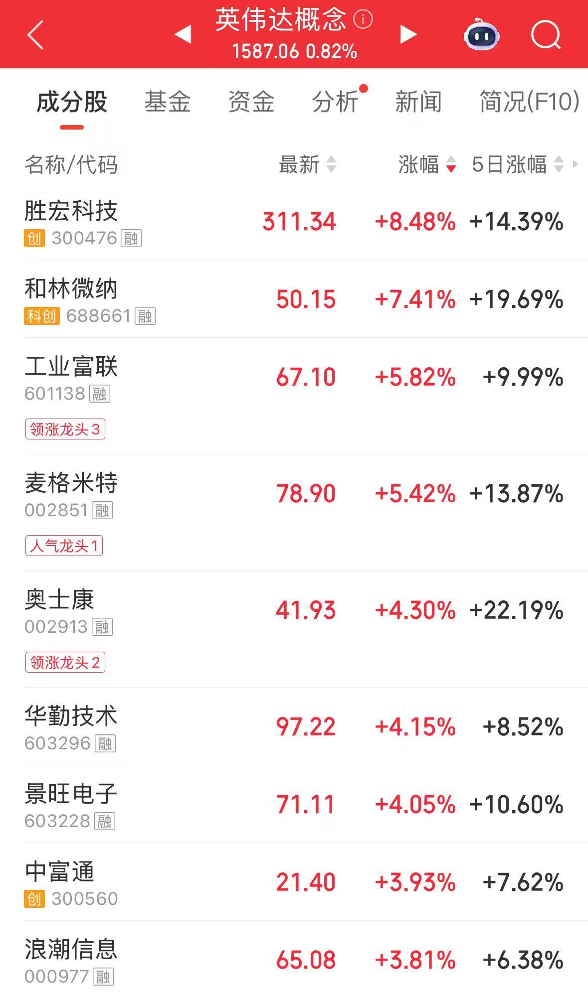 特朗普：允许英伟达向中国出售H200芯片，收入25%将上缴美国政府！英伟达产业链集体上涨