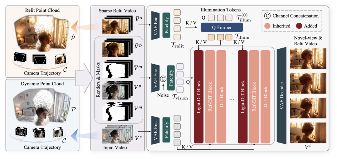 图 1 Light-X 框架总览
