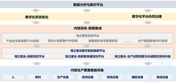 图2 海立星光数字智能焕新平台整体架构示意图