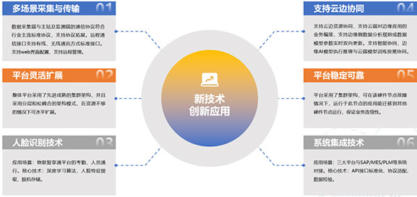 图4 海立星光平台新技术创新应用