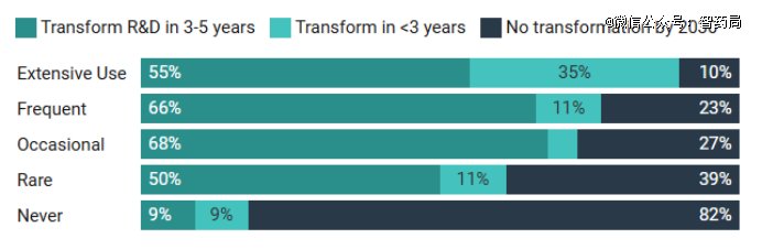 图：最热衷使用AI的人，最坚信研发正处于彻底变革的边缘