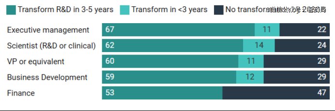 图：科学家和高管引领对研发AI转型的信念