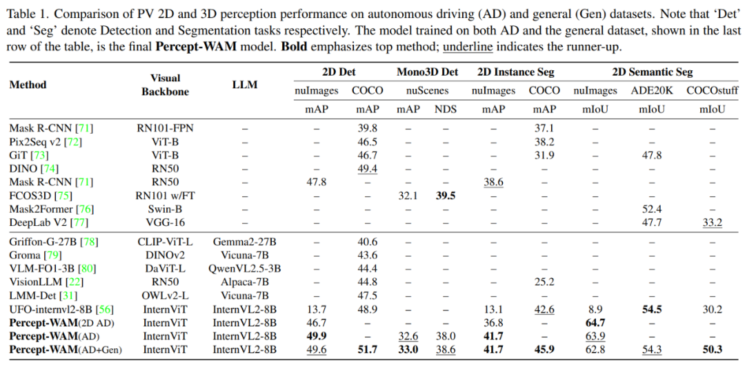 表 1： PV 场景下 Percept-WAM 的效果与其他主流模型的对比
