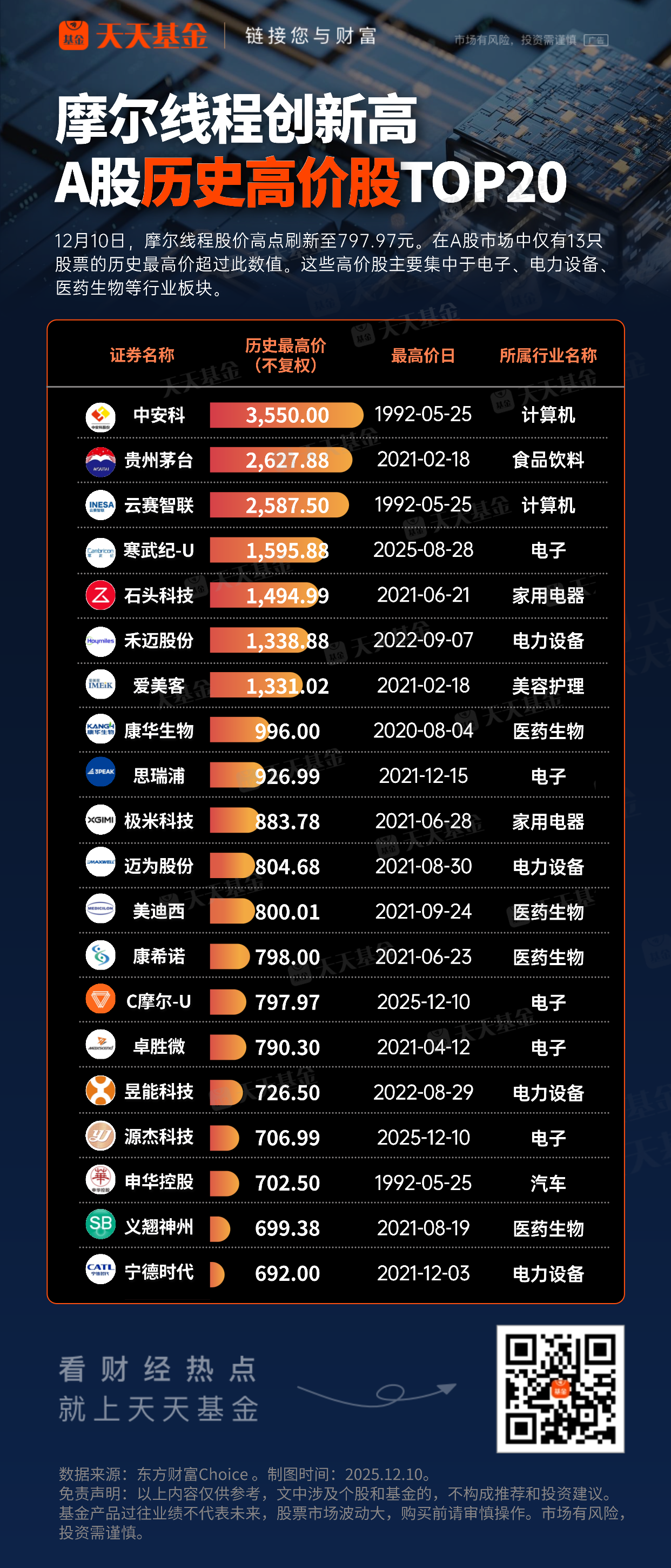 从688元到797.97元“国产GPU第一股”股价狂飙！A股历史高价股还有哪些？