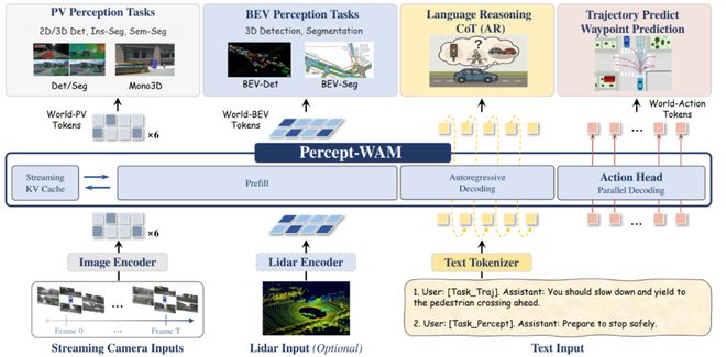 图 1：Percept-WAM 模型整体架构图