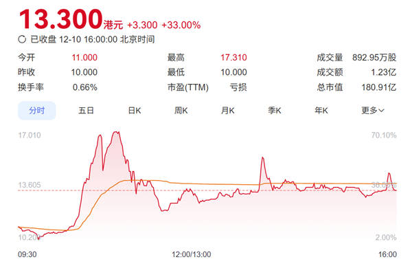 市值180亿 李斌造车顺手捧出一个IPO