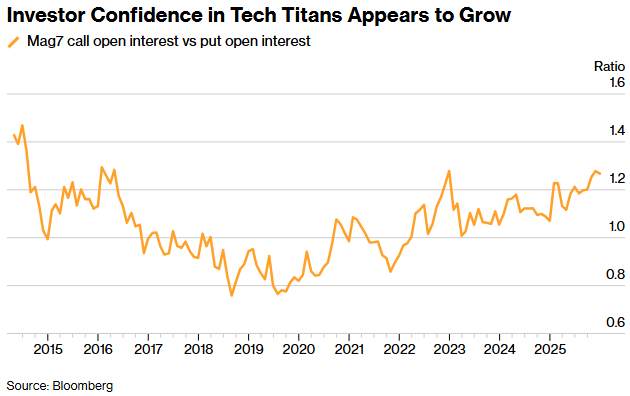投资者对科技巨头的信心似乎正在增强