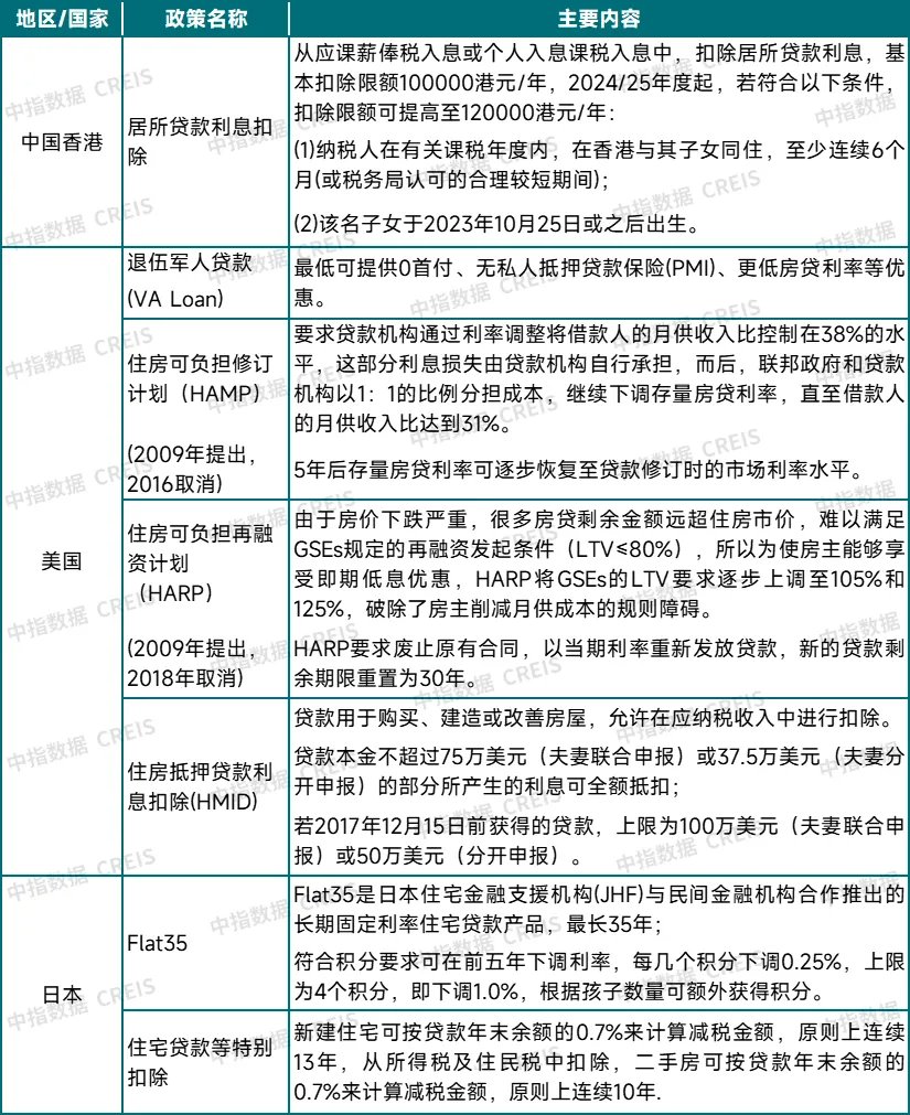 数据来源：中指研究院综合整理