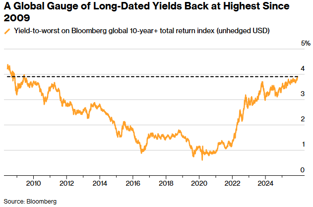 全球长期债券收益率指标重回2009年以来最高水平
