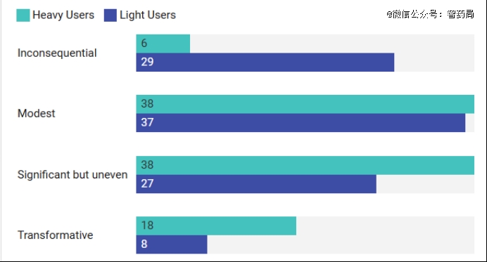 图：重度AI用户已经看到药物研发带来巨大进展
