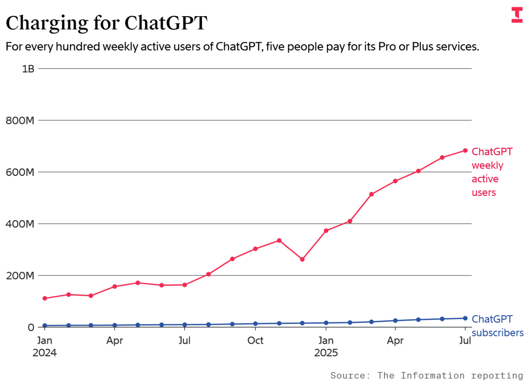 用户规模在猛涨，但付费人数始终只占极小比例，这也推动了 OpenAI 寻找新的商业模式