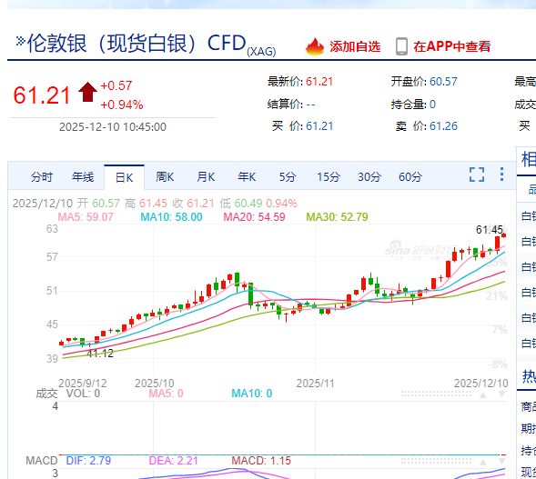涨势远超黄金！白银年内已涨近110%！发生了什么？
