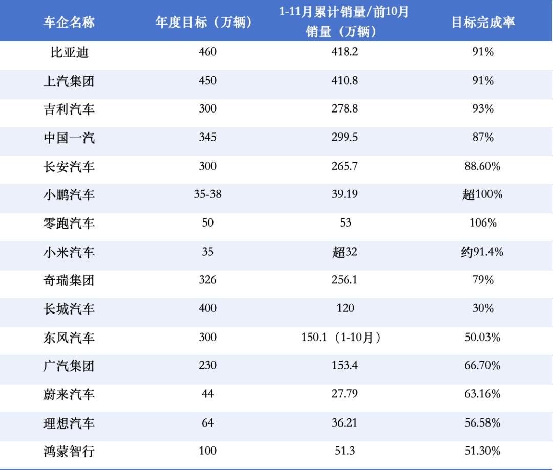 (部分汽车品牌销量对照 制图:Tech星球)