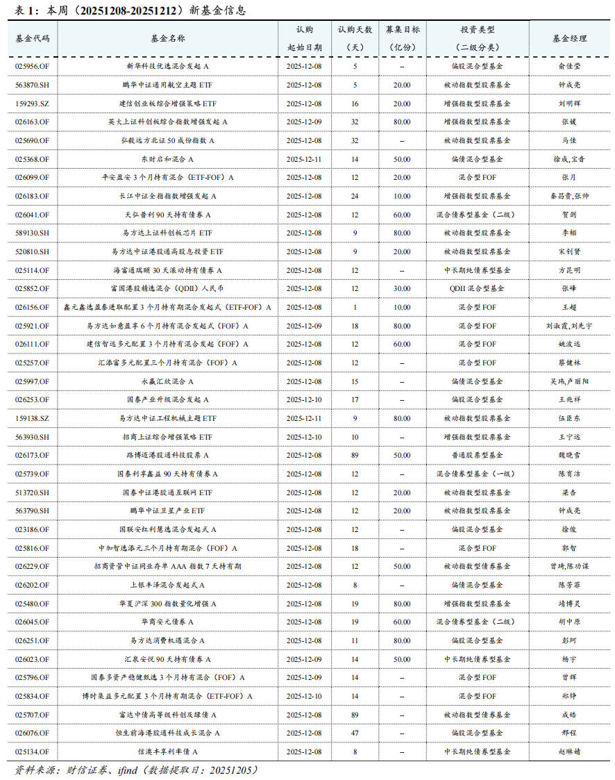 基金市场周报(20251208-20251212):本周发行12只指数型基金|港股通_新浪财经_新浪网