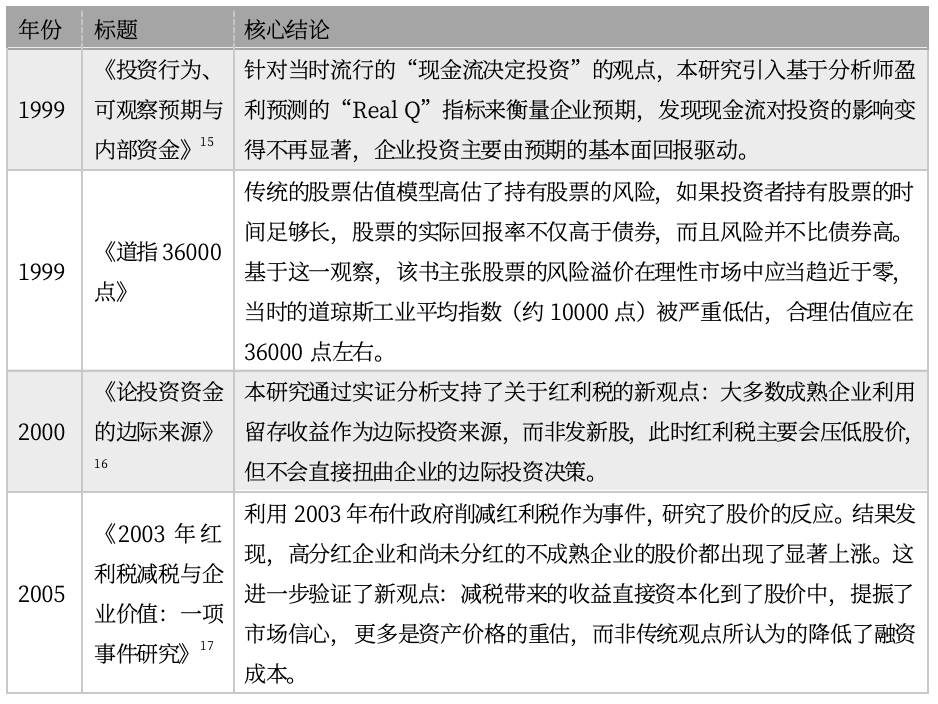 来源：Google Scholar、CF40研究院