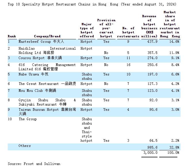 △香港十大特色火锅。图片来源：Happy City 招股书