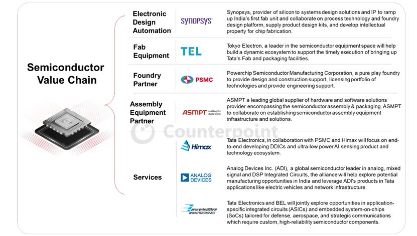 塔塔半导体生态系统合作伙伴（来源：Counterpoint Research）