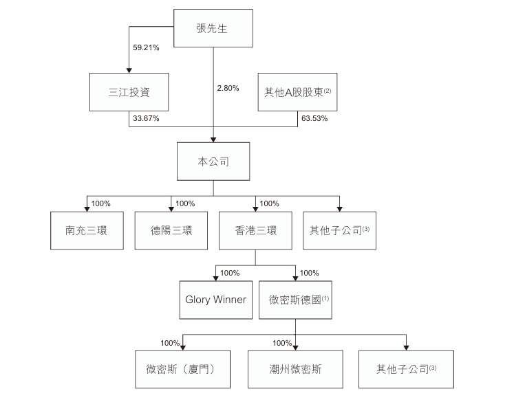 图3：新国都股权结构
