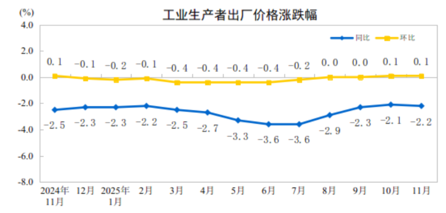 （工业生产者出厂价格涨跌幅  来源：国家统计局）