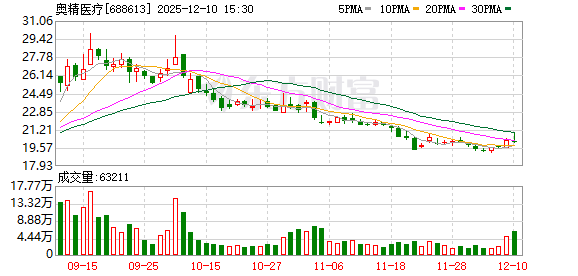 好看视频:财回收-奥精医疗12月10日大宗交易成交235.68万元