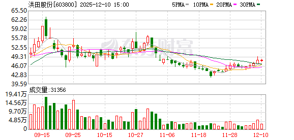 洪田股份：因逾期提货超一年 子公司起诉远东铜箔 涉案金额1.41亿元
