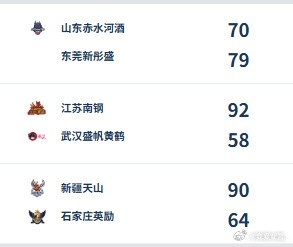 WCBA今日综述：广东豪取四连胜 新疆5人得分上双终止连败