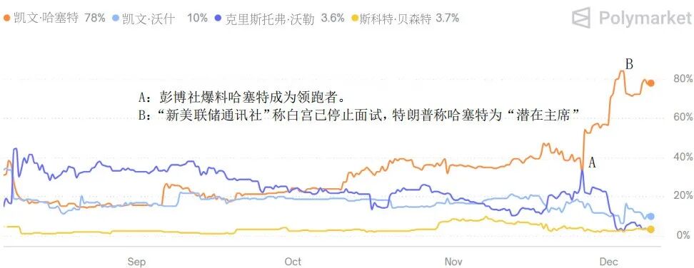 来源：Polymarket、CF40研究院
