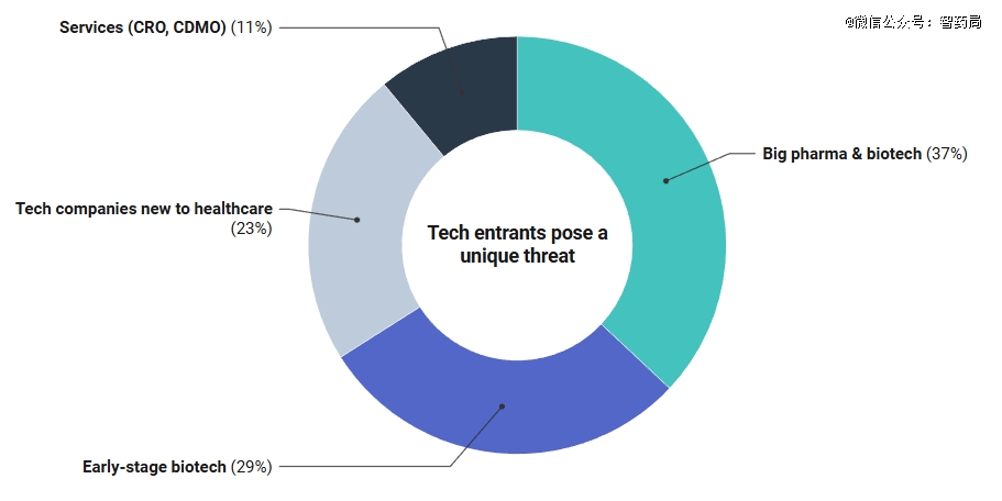 图：人工智能在生物技术领域的最 大赢家